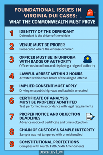 Dischley Law infographic on 9 elements the Commonwealth must prove in Virginia DUI cases.